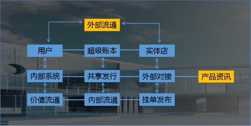 流量对接
